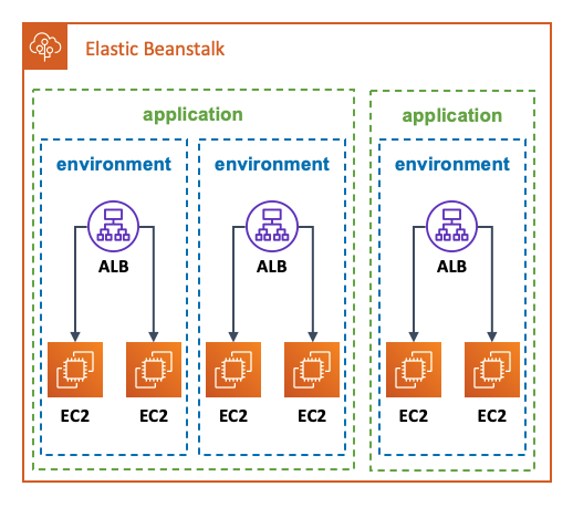 Credits: https://aws.amazon.com/blogs/containers/amazon-elastic-beanstalk-introduces-support-shared-load-balancers/