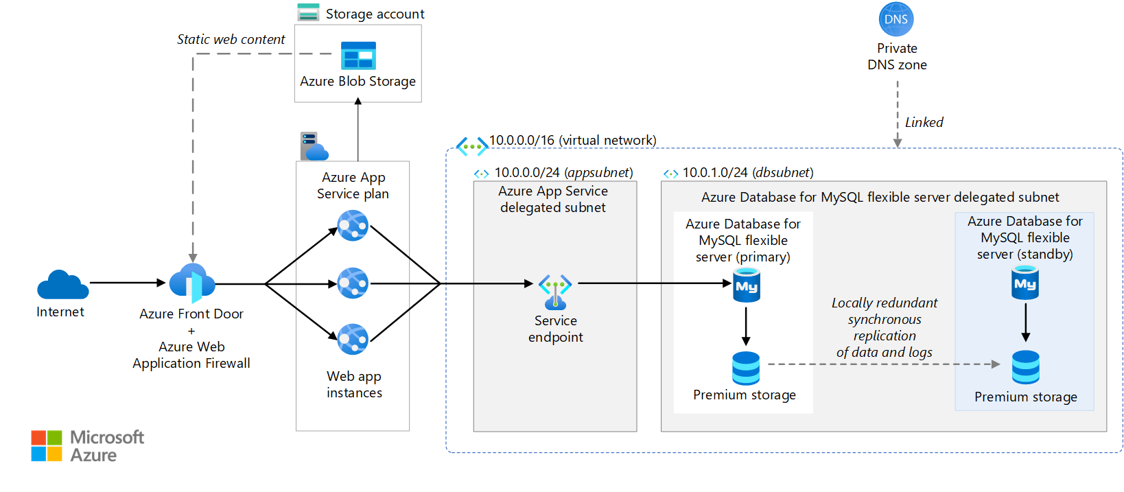 Credits: https://learn.microsoft.com/en-us/azure/architecture/example-scenario/infrastructure/wordpress-app-service