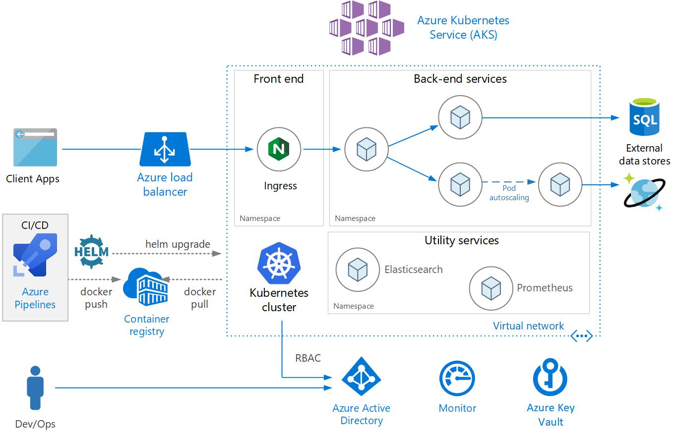 Credits: https://genesis-aka.net/information-technology/professional/2022/07/11/microservices-architecture-on-aks/